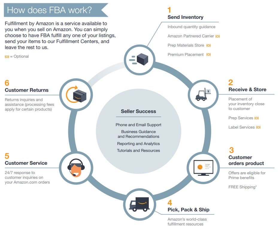 FBA vs Dropshipping: Which Is Better? 