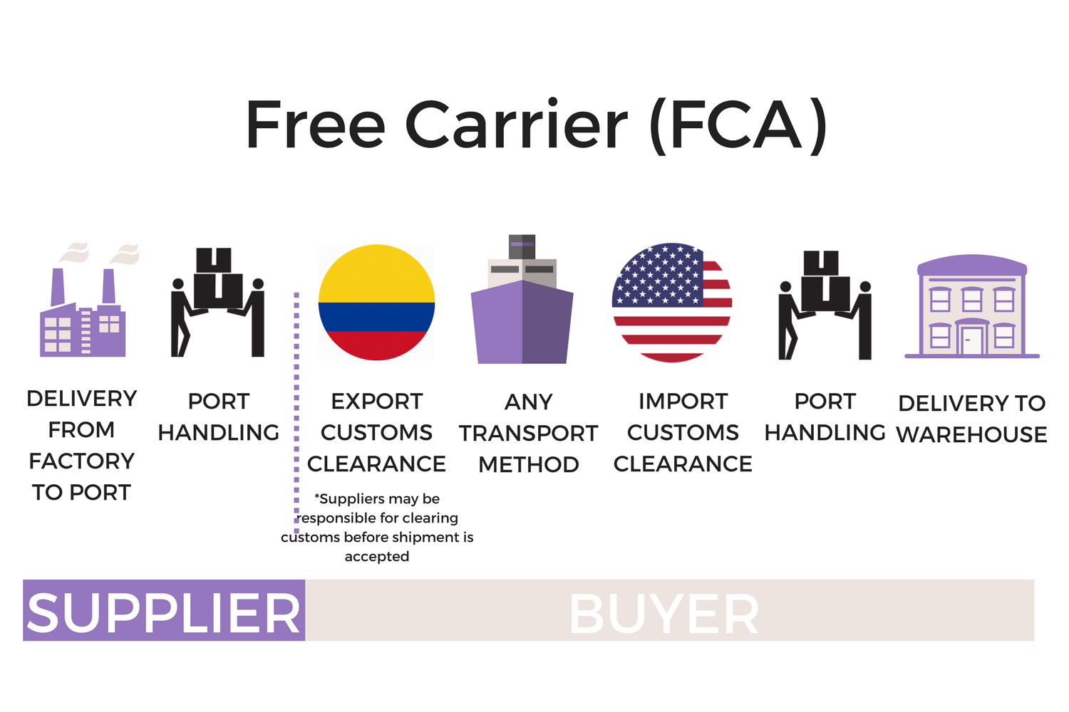 Understanding Free Carrier (FCA) Shipping Terms